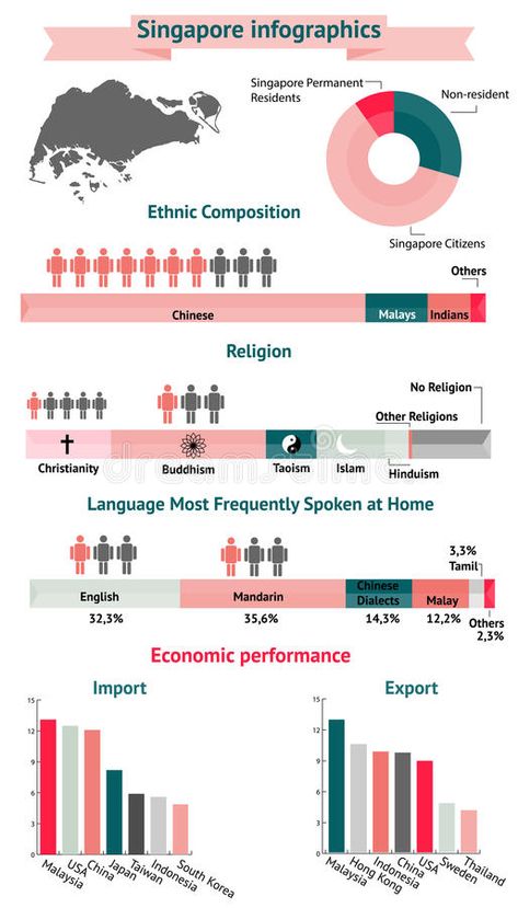 Singapore infographics, statistical data. royalty free illustration Singapore Infographic, Statistical Infographic, Math Boards, Math Board, Statistical Data, Free Illustration, Free Illustrations, Infographic Design, Statistics