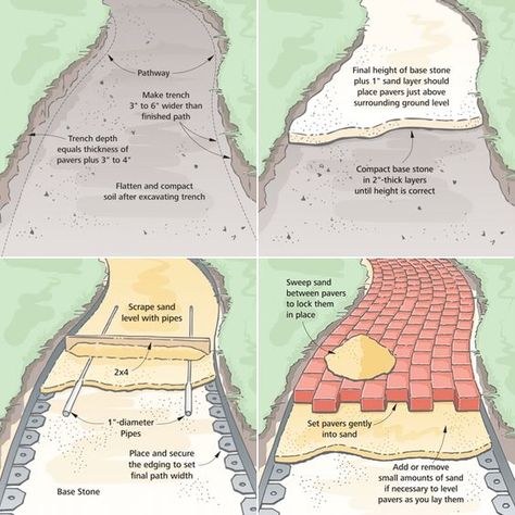 Brick pathway how-to: Landscape Edging Stone, Diy Driveway, Brick Paver Patio, Brick Pathway, Brick Path, Brick Walkway, Paver Walkway, Landscape Edging, Brick Pavers