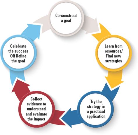 How Collective Teacher Efficacy Develops Collective Efficacy, Effective Feedback, Faculty Meetings, Restorative Justice, Conceptual Understanding, School Leadership, Self Efficacy, School Climate, Instructional Coaching