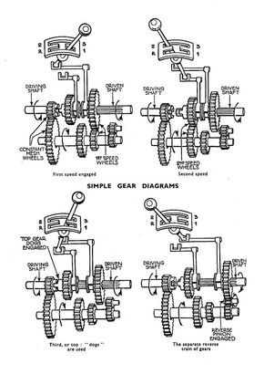 Diagram showing a three-speed gearbox. First, Second and Reverse gears are 'crash' engagement, while third is direct drive. The constant-m... 240z Datsun, Mechanical Engineering Design, Automobile Engineering, Automotive Mechanic, Automotive Engineering, Reverse Gear, Car Hacks, Mechanical Design, Car Mechanic