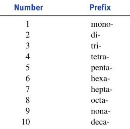 Cations Anions Table, Chemistry Nomenclature, Greek Numbers, Chemical Symbols, Ionic Compound, Oxidation State, Student Hacks, Medical Terminology, Medical Terms