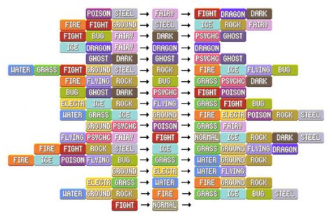 Here’s an easy-to-read chart that you can save to your phone. | 8 Helpful Tips On How To Battle In Pokémon Go Pokemon Weakness Chart, Pokemon Type Chart, Pokemon Chart, Pokemon Omega, Pokemon Omega Ruby, Type Chart, Old Pokemon, Type Pokemon, Pokemon Memes