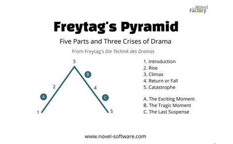 Turn Your Idea Into a Powerful Story Using the Five Act Structure Plot Structure, Hitting Rock Bottom, Plot Outline, Write A Story, Lady Macbeth, Story Structure, Singles Events, Hero's Journey, The Guilty