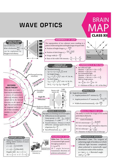 #Wave #Optics - #Concept #Map - #MTG #Physics For #You #Magazine #JEEMain #JEEAdvanced #Class11 #ClassXI #Class12 #ClassXII Physics Waves, Wave Optics, Light Physics, Brain Map, Neet Notes, Concept Maps, Ap Physics, Chemistry Basics, Jee Mains