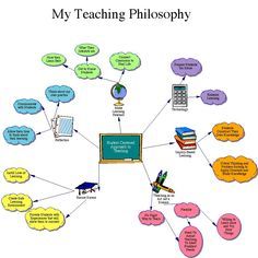 Teaching Philosophy Quotes, Teaching Philosophy Statement, Teaching Interview, Educational Philosophy, Teacher Portfolio, Teaching Portfolio, Teaching Resume, Teacher Interviews, Teaching Philosophy