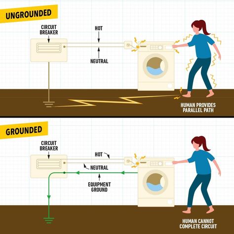 Ultimate Guide to Electrical Grounding and How It Works How Does Electricity Work, Installing Electrical Outlet, Home Electrical Wiring, Earthing Grounding, Electrical Code, House Wiring, Electrical Panel, Electrical Projects, Diy Electrical