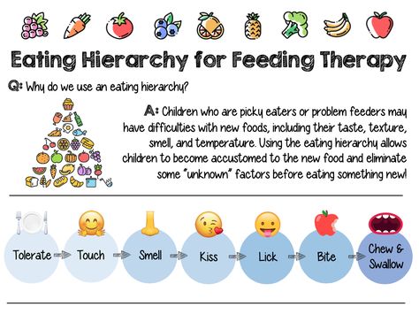 Feeding Therapy Activities, Speech Language Pathology Grad School, Medical Slp, Speech Therapy Tools, Early Intervention Speech Therapy, Feeding Therapy, School Speech Therapy, Occupational Therapy Activities, Slp Activities