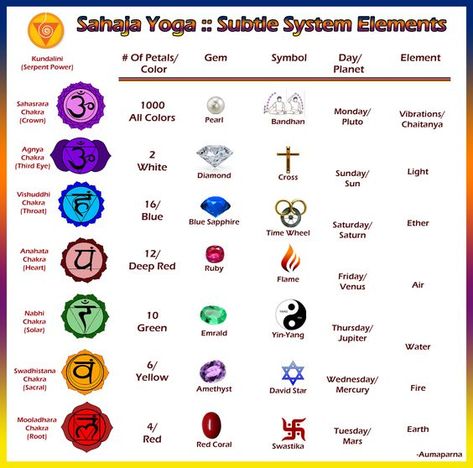 How to meditate on different chakras? – AumAparna Mooladhara Chakra, Different Chakras, Chakra Elements, How Do You Meditate, Elements Chart, Chakra Guide, Element Chart, Yoga Mudras, Sahaja Yoga Meditation