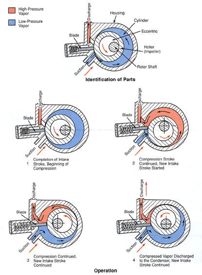 Rotary compressor. Stationary blade or divider block is in contact with an impeller. Scroll Compressor, Rotary Compressor, Mechanic Engineering, Refrigeration And Air Conditioning, Air Car, Hvac Repair, Hvac Services, Mechanical Design, Steam Engine