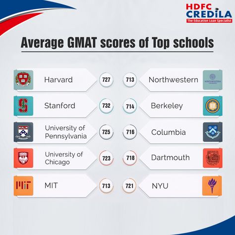 What GMAT score can get you into the top ranked business schools in USA? Read to know more.. Gmat Study Aesthetic, Mba Preparation, Gmat Score, Cat Preparation, Gre Preparation, Pr Card, Gre Exam, Gmat Prep, Gre Prep