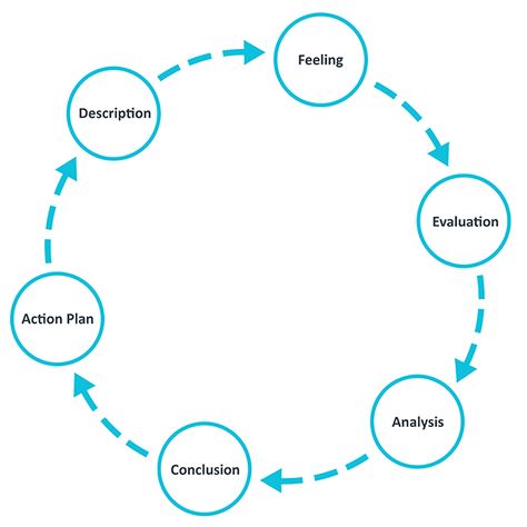 Gibbs' Reflective Cycle | The University of Edinburgh Gibbs Reflective Cycle, University Of Edinburgh, Teacher Files, Using People, Reflective Practice, Good Student, Action Plan, Group Work, Writing Styles