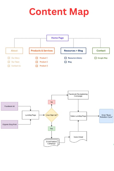 Content Map Business Mapping, Branding Map, Content Mapping, Business Strategy Management, Finance Accounting, Website Planning, Strategy Map, Business Branding Inspiration, Business Marketing Plan