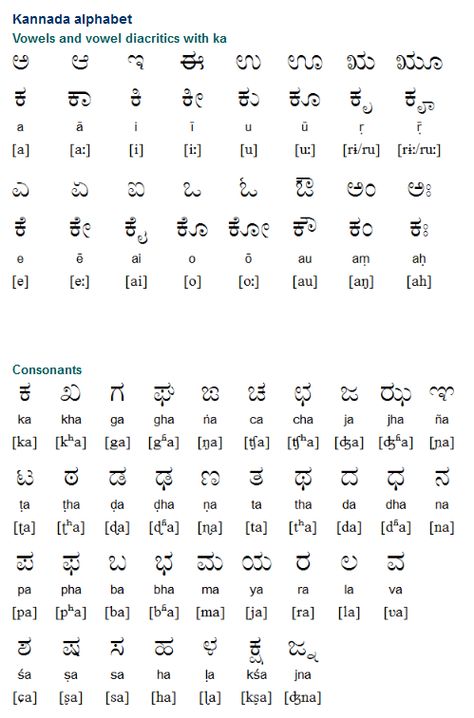 The Kannada alphabet (ಕನ್ನಡ ಲಿಪಿ) developed from the Kadamba and Cālukya scripts, descendents of Brahmi which were used between the 5th and 7th centuries AD. These scripts developed into the Old Kannada script, which by about 1500 had morphed into the Kannada and Telugu scripts. Under the influence of Christian missionary organizations, Kannada and Telugu scripts were standardized at the beginning of the 19th century. (...) Kannada Kagunitha Chart, Kannada Varnamala, Alphabet Practice Worksheets, Indian Army Wallpapers, Kannada Language, Sanskrit Language, Hindi Language Learning, Christian Missionary, Language Families