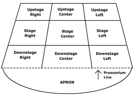 Theatre Terms, Stage Directions, Middle School Drama, Drama Stage, Teaching Theatre, English Drama, Teaching Drama, Acting Techniques, Drama Class