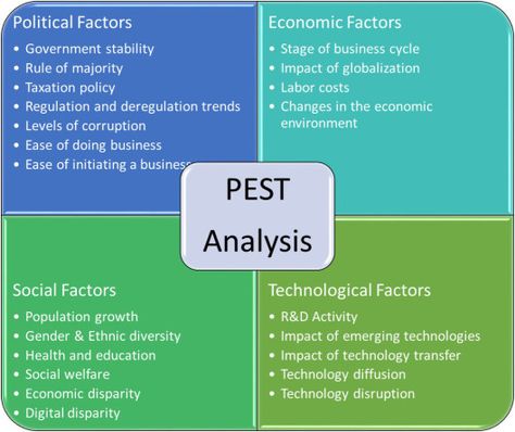 PEST_Analysis                                                                                                                                                     More Shrm Certification, Pest Analysis, Pestel Analysis, Pestle Analysis, Strategic Planning Process, Small Business Management, Strategic Management, The Pest, Economic Environment