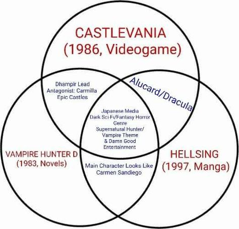 Vampire Hunter D/Castlevania/ Hellsing Venn Diagram I made to help prevent confusion when I watched TV. Vampire D Hunter, Castlevania Manga, Vampire Hunter D Manga, Hellsing Aesthetic, Castlevania Vampire, Alucard Castlevania, Hellsing Ultimate, Phantom Troupe, Vampire Hunter D