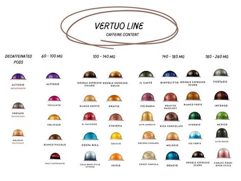 Nespresso Vertuo line Caffeine Content Chart Nespresso Coffee Pods, Nespresso Recipes, Kid Friendly Drinks, Espresso Pods, Nespresso Vertuo, Nespresso Pods, Nespresso Coffee, Nespresso Machine, Caffeine Content