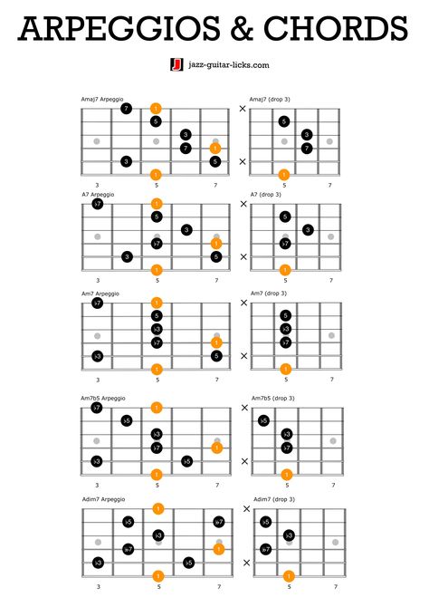 Basic arpeggios and related chords. Get more https://www.jazz-guitar-licks.com/pages/e-books/172-arpeggio-shapes-for-guitar-printable-pdf-ebook.html Guitar Arpeggios, Jazz Chord Progressions, Chords For Guitar, Blues Guitar Chords, Learn Guitar Beginner, Guitar Chords And Scales, Guitar Songs For Beginners, Blues Guitar Lessons, Learn Guitar Chords