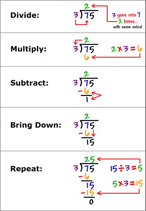 Division Table, Table Chart, Math Charts, Long Division, Math Division, Math Strategies, Math Help, Math Notebooks, Studying Math