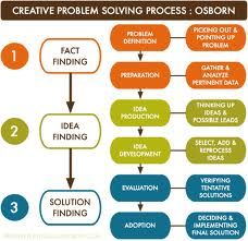 Creative problem solving process Problem Solving Model, Experimental Psychology, Leadership Models, Acting Lessons, Thinking Strategies, Thinking Process, Process Map, Design Thinking Process, Problem Solving Strategies