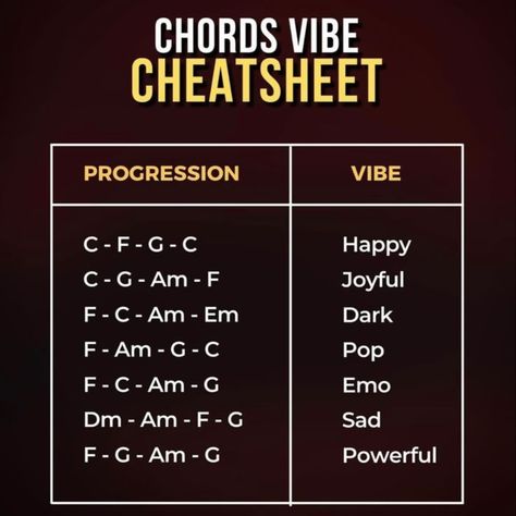 Knowing some basic Music theory always helps, but knowing chords help even more!! #melodies #musictheory #musiccomposer #flstudio #logicpro #musicproducer #musician #chordsprogression #piano Metal Chord Progression, Emotional Guitar Chords, Dark Chord Progressions, Angry Chord Progressions, Romantic Chord Progression, Chord Progressions For Songwriters, Cord Progressions, Chord Progressions Guitar, Guitar Strumming Patterns