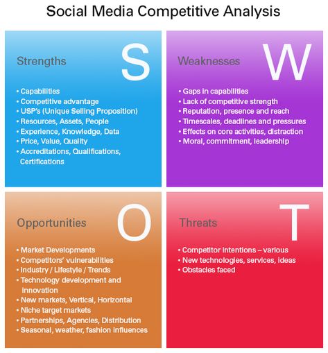 #Social #Media #SWOT  A #strategic #planning process to determine what media will work best for you. Social Media Analysis, Social Media Strategy Template, Social Media Digital Marketing, Social Media Analytics, Competitive Analysis, Social Media Infographic, Strategic Marketing, Swot Analysis, Business Analysis