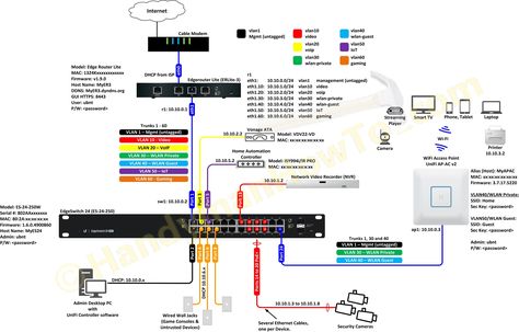 This project describes the Ubiquiti EdgeRouter Lite, EdgeSwitch 24 and UniFi Access Point network design for a SOHO (small office/home office) network. Networking Basics, Network Rack, Network Design, Network Engineer, Internet Network, Small Home Offices, Network Switch, Smart Home Automation, Home Internet