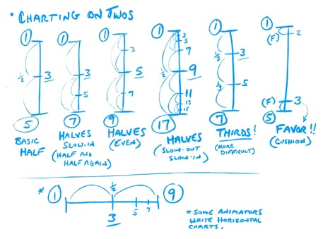 Animation Notes, Rough Animation, Traditional Animation, Animation Tips, Tablet Drawing, Principles Of Animation, 2d Character Animation, The Inbetweeners, Animation References