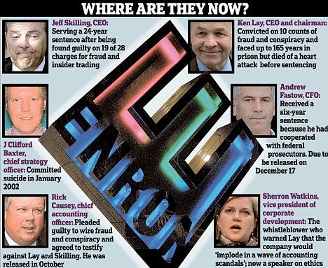 Reference back to 2011, this pin shows what happened to the major players in the Enron scandal. Quite interesting to note that the whistle blower is now a public speaker for ethics. Scandal Aesthetic, Enron Scandal, Whistle Blower, Pan Africanism, Early 20s, African Union, Insider Trading, Nonfiction Reading, Public Speaker