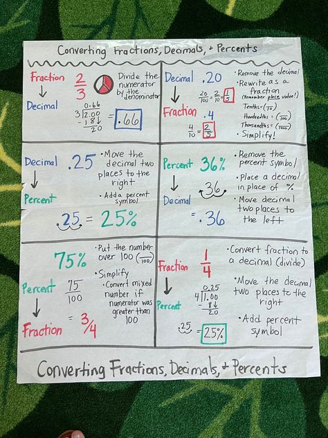 Percents Anchor Chart, Fractions To Decimals Anchor Chart, Constant Of Proportionality Anchor Chart, Converting Fractions To Decimals, Converting Fractions Decimals Percents, Decimals Anchor Chart, Fractions Anchor Chart, Converting Fractions, School Study Ideas