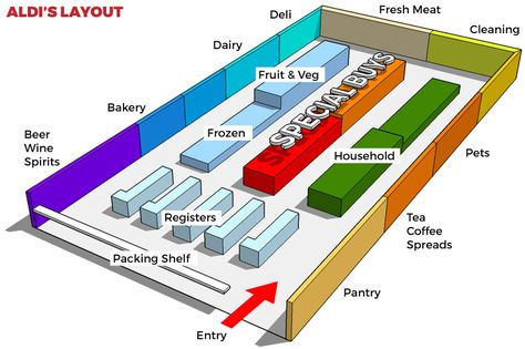 The secret behind the success of Aldi's store layout | The New Daily Supermarket Layout, Retail Store Layout, Departmental Store, Aldi Store, Store Plan, Store Shelves Design, Produce Displays, Grocery Store Design, Retail Store Interior Design