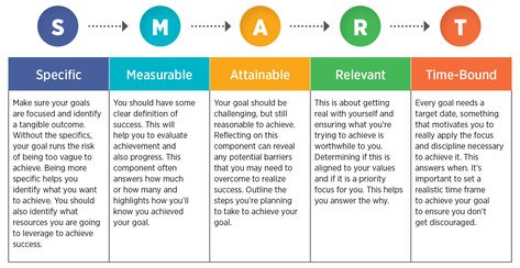 Smart Goals Smart Objectives, Smart Objective, Social Marketing Strategy, Industrial And Organizational Psychology, Motivation Theory, Organizational Behavior, Project Management Templates, Smart Goals, Marketing Goals