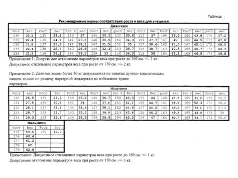 Vaganova Ballet Academy height/weight requirement Vaganova Weight Chart, Ballet Weight Chart, A Ballet Education, Ideal Weight Chart, Training For The Ballet Potter, Progressing Ballet Technique, Russian Ballet Academy, Dancing Princess, Vaganova Ballet