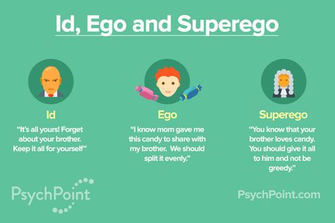 Id, Ego And Superego Psychodynamic Approach, Id Ego Superego, Social Work Theories, Theories Of Personality, Counselling Tools, Unconscious Mind, Psychology Notes, Psychology Studies, Forensic Psychology