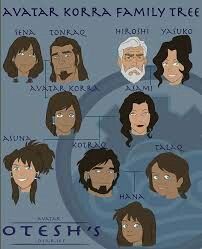 Avatar Family Tree, Aang, Family Tree, Avatar, Movie Posters, Quick Saves, Art, Film Posters