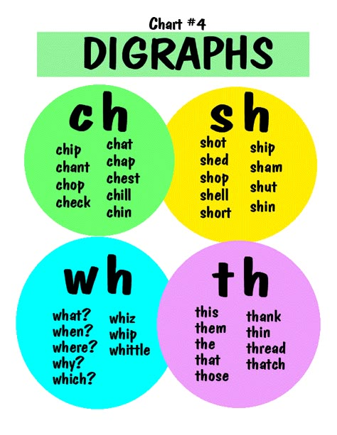 Digraphs for Beginning Readers Digraphs Chart, Phonics Chart, Phonics Posters, Phonics Rules, Phonics Sounds, English Phonics, Math Notes, Phonics Lessons, Jolly Phonics