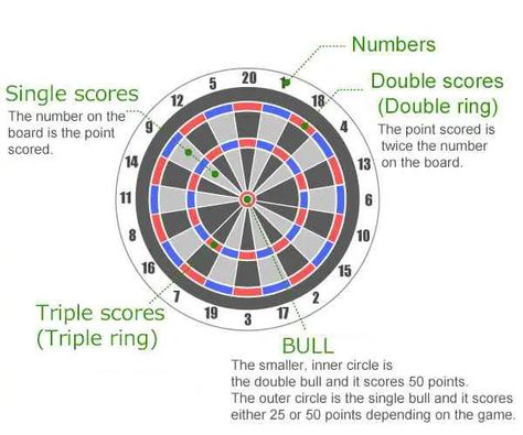 Dart Rules and Regulation|Comprehensive Instructions How To Play Darts, Darts Rules, Dart Board Games, Best Darts, Electronic Dart Board, Play Darts, Darts Game, Africa People, Training Routine