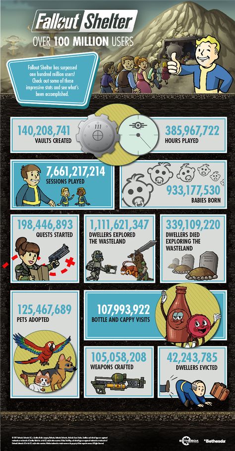 Fallout Shelter Hits 100 Million Players  Fallout Shelter has surpassed 100 million players across mobile PC and Xbox One Bethesda announced today.  Collectively Fallout Shelter players have put over 385 million hours into the vault management game according to an infographic posted on Bethesda's website. Other fun facts from the infographic include the overall number of sessions played (over 7.6 billion) and number of vaults created (more than 140 million).  A Fallout Shelter infographic. Credi Fallout 4 Magazines, Fall Out Shelter, Retro Futurism Art, Fallout Wallpaper, Fallout Funny, Red Rocker, Vault Tec, Fallout Shelter, Fallout Game