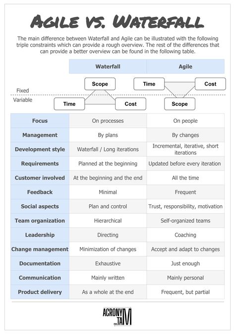 Agile Vs Waterfall, Agile Vs Waterfall Infographic, Agile Project Management Infographic, Pmi Project Management, Jira Project Management, Capm Certification Project Management, Waterfall Methodology, Waterfall Project Management, Agile Project Management Tools