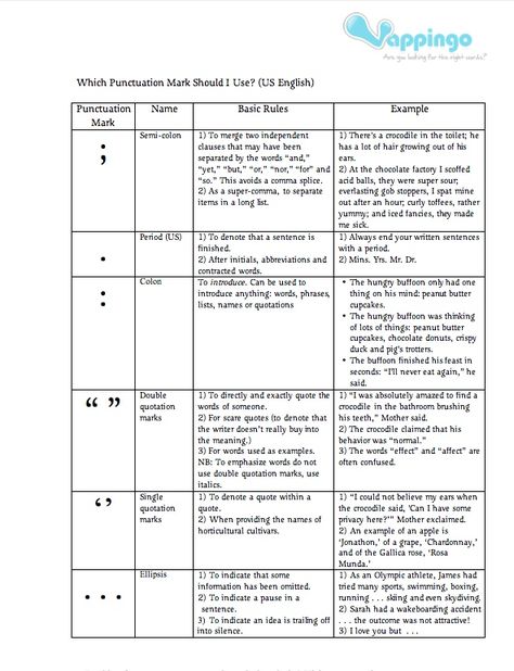 What Punctuation Mark Should I Use? A Free Printable Punctuation Cheat Sheet Grammar Cheat Sheet, Praxis Core, Punctuation Rules, Think Sheet, Writing Hacks, Punctuation Worksheets, Homework Station, Teaching English Grammar, Whole Brain Teaching