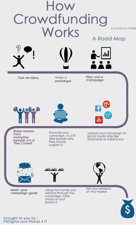 A simple Infographic about how Crowdfunding works. Simple Infographic, Business Strategy Management, Crowd Funding, Fundraising Tips, Crowdfunding Campaign, Kickstarter Campaign, Power Of Positivity, Make A Plan, Social Media Site