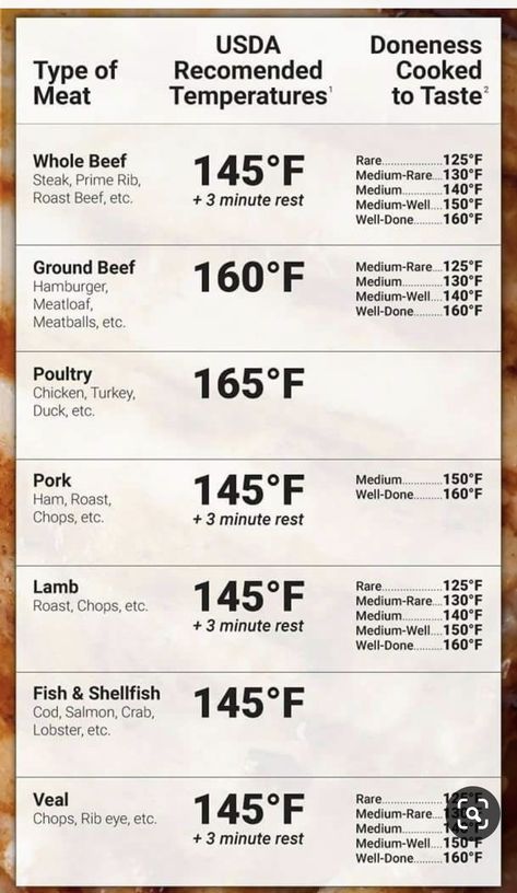 Meat Cooking Chart, Meat Cooking Temperatures, Meat Temperature Chart, Cooking Cheat Sheet, Kitchen Cheat Sheets, Roast Steak, Chicken Stock Recipe, Temperature Chart, Homemade Spice Mix