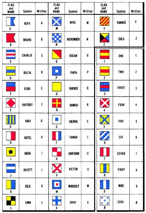 Signal Flags alpha numeric navy Marine Alphabet, Sailing Terms, Nautical Flag Alphabet, Military Alphabet, Maritime Flags, Nautical Alphabet, Flag Alphabet, Phonetic Alphabet, Signal Flags