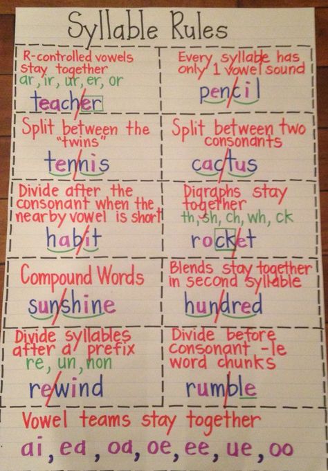 Jan 11, 2015 - Syllable rules-teaching kids to read multi-syllable words Anchor Chart Syllables, Imagine Learning Data Wall, 2nd Grade Teks Reading, Types Of Syllables Anchor Chart, Final Stable Syllable Anchor Chart, Syllable Division Anchor Chart, Syllabication Rules Anchor Charts, Two Syllable Words Activities, Syllabification Rules