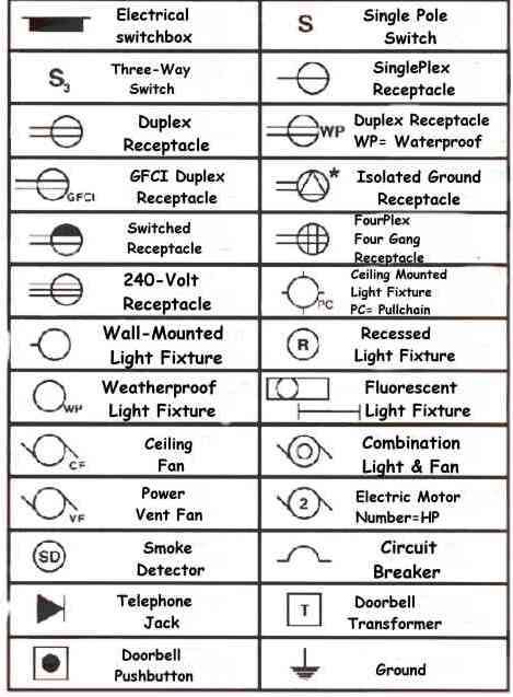 Blueprint Symbols, Electrical Drawing, Residential Wiring, Floor Plan Symbols, Electrical Symbols, Henning Larsen, Home Electrical Wiring, Backyard Layout, Ceiling Plan