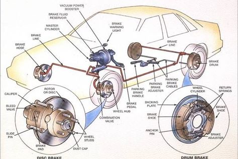 A brake rotor is a round flat piece of steel attached to a rod that is held in place on the inside of the wheel. On either side of the rotor are brake pads. When you apply the brake pedal on the inside of the car, the pads compress around the rotor, slowing or stopping the vehicle. Car Brake System, Car Alignment, Auto Mechanics, Car Mechanics, Car Alternator, Automobile Engineering, Car Brake, Automotive Mechanic, Car Tips