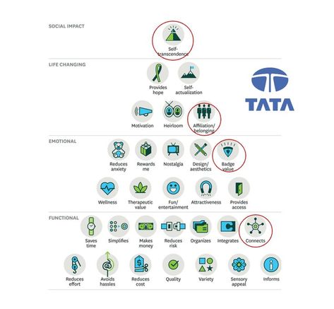 Tata Value Pyramid Self Actualization, Social Impact, Packaging Design Inspiration, Luxury Brands, Pyramid, Life Changes, Packaging Design, Digital Marketing, Design Inspiration