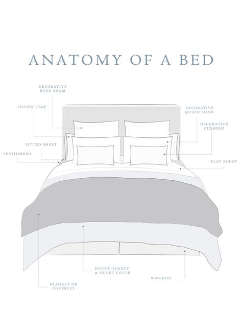 Anatomy of a Bed | Au Lit Fine Linens European Pillows, Dreams Beds, How To Dress A Bed, Master Bedrooms Decor, Fine Linens, Main Bedroom, White Bedding, Bed Styling, Bed Decor