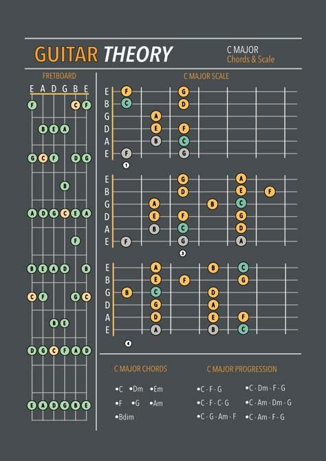 Guitar Notes Chart, Guitar Scales Charts, Bass Guitar Notes, Classical Guitar Lessons, Guitar Chords And Scales, Music Theory Lessons, Learn Guitar Chords, Guitar Theory, Basic Guitar Lessons