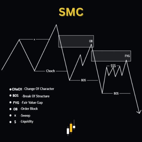 GOLD🎯 4R #forex #orderflow #supplyanddemand #liquidity #bsbycapital #ict #forexstrategy #smc # Smc Strategy, Nse Stocks, Smc Trading, Ict Trading, Trade Setup, Chart Patterns Trading, Market Structure, Trading Learning, Candle Stick Patterns